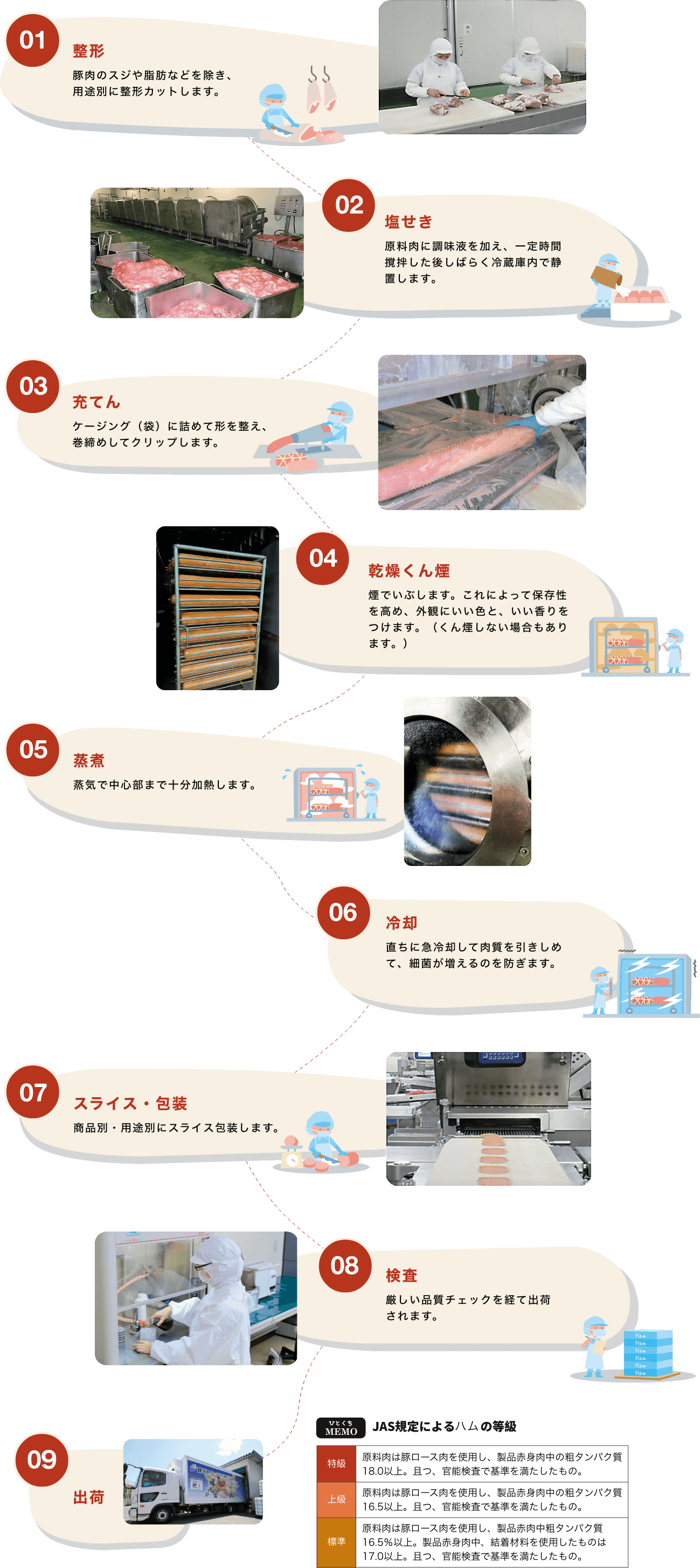 1.整形、2.塩せき、3.充填、4.乾燥燻煙、5.蒸煮、6.冷却、7.スライス・包装、8.検査、9.出荷