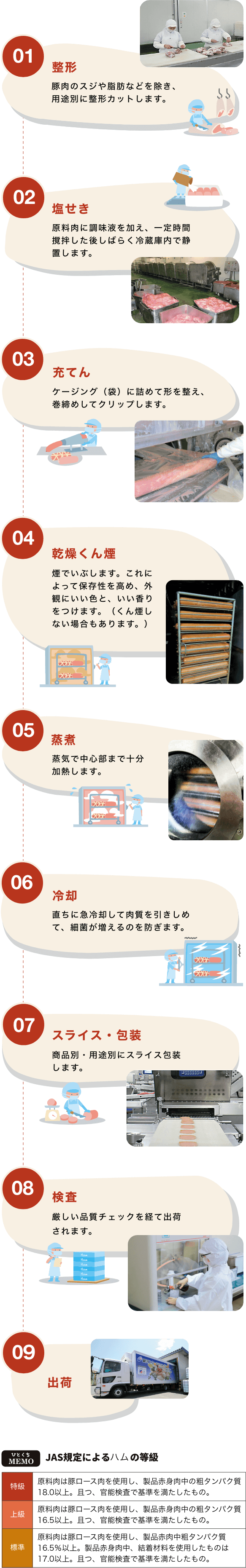 1.整形、2.塩せき、3.充填、4.乾燥燻煙、5.蒸煮、6.冷却、7.スライス・包装、8.検査、9.出荷